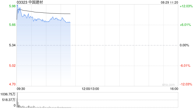 港股建材水泥股开盘冲高,中国建材涨超8%