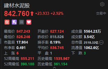 港股建材水泥股开盘冲高,中国建材涨超8%