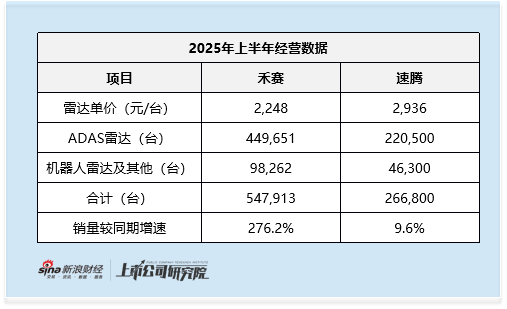 禾赛科技回港获证监会备案 港股激光雷达迎双雄竞争 速腾稀缺红利退去 交付量低且仍陷亏损