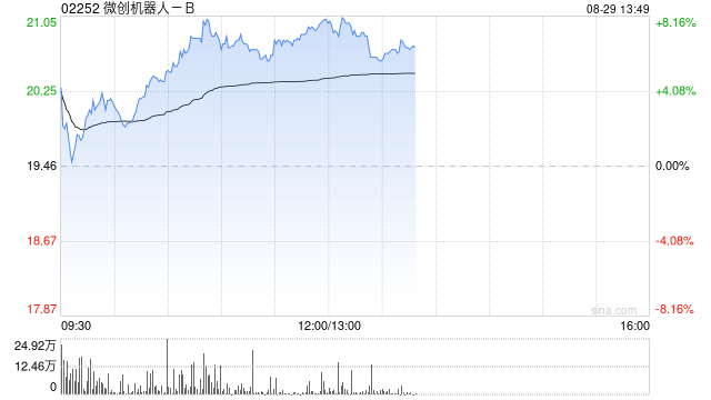 微创机器人-B午后涨超6% 中期经调整净亏损同比减少55.5%