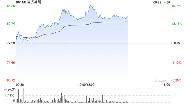 百济神州午后涨超4% 中期净利润9559万美元