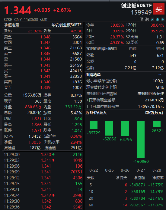 创业板50ETF(159949)早盘放量涨超2.6%！成交额突破20亿领涨创业板