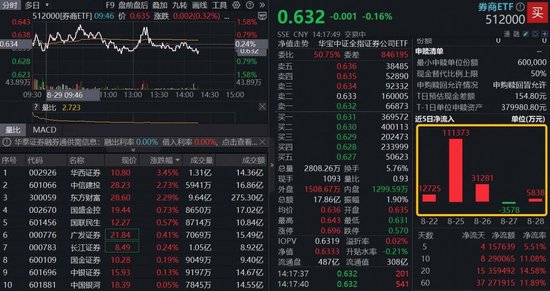头部券商中报密集报喜，净利最高增58%！东方财富重回A股成交榜首，顶流券商ETF（512000）10日吸金超29亿
