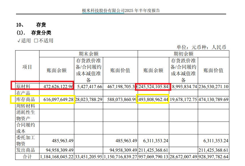 极米科技赴港上市前交出争议半年报：净利润暴增经营净现金流却转负 股票回购期间多名股东巨额减持套现