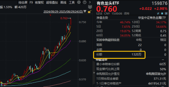 稀土强势领涨，中国稀土涨停！有色龙头ETF（159876）大涨近3%，全天获资金净申购1320万份！