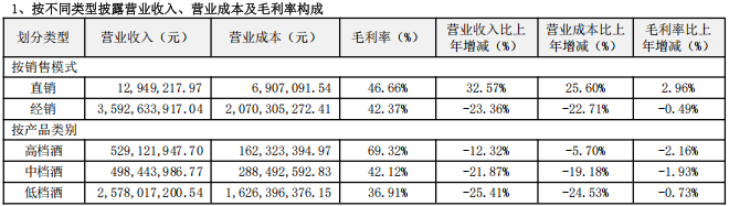 顺鑫农业上半年营收净利双降，经销商数量只减未增