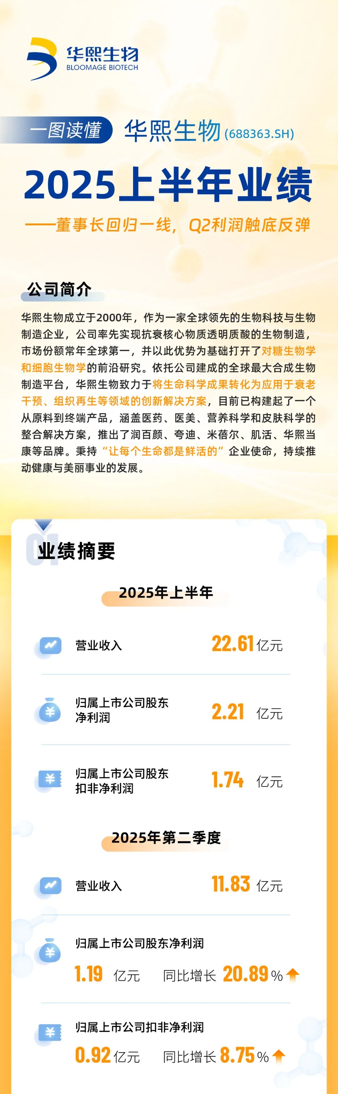 一图读懂：华熙生物2025上半年业绩