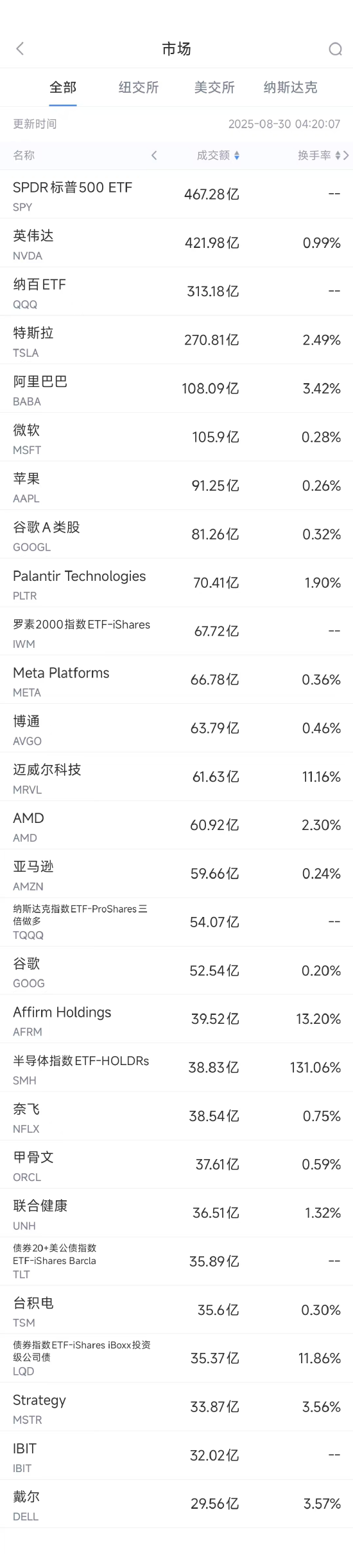 8月29日美股成交额前20：阿里巴巴公布财报后股价大涨12.9%