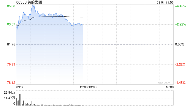 美的集团绩后涨超4% 中期归母净利润同比增加25.04%