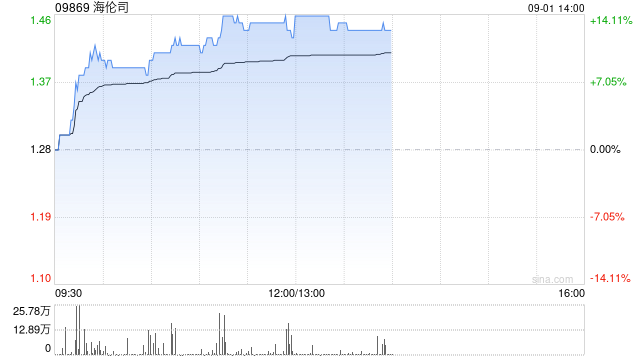 海伦司午前涨超13% 上半年净利润率提升至17.8%