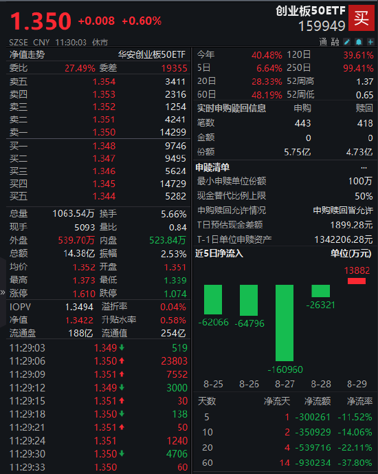 年内涨近40%！创业板50ETF（159949）活跃：半日成交14.38亿元 霸榜同类标的ETF