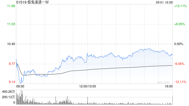 美银证券：升极兔速递-W目标价至11.5港元 上半年业绩符预期 重申“买入”评级