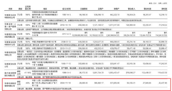 公募降费冲击波：华泰柏瑞基金上半年营利双降，净利同比暴跌36%仅赚2.04亿，营收9.52亿同比下滑5%