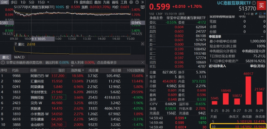 牛市寻找性价比，港股补涨信号出现？回归AI叙事，港股互联网ETF（513770）上探3%，阿里巴巴绩后飙升18%！