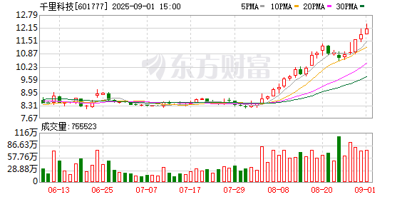 千里科技：9月8日将召开2025年半年度业绩说明会