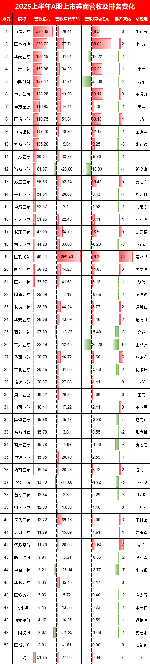 申万宏源营收排名降低1位，总经理黄昊要加油了