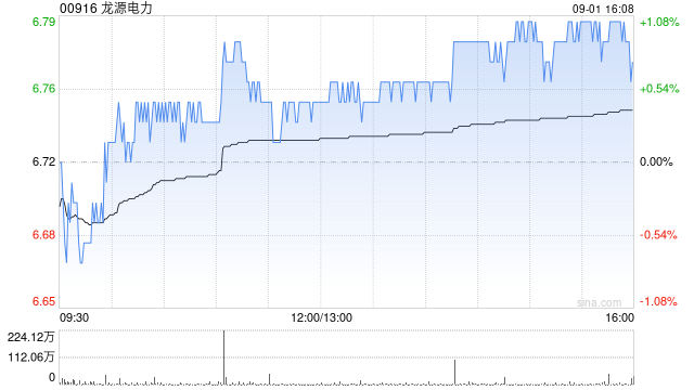 龙源电力遭GIC Private Limited减持126.5万股 每股作价约6.71港元