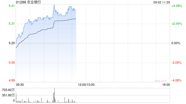 内银股集体走高 农业银行涨超3% 银行板块增量资金有望进一步扩容
