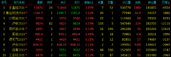 收评|国内期货主力合约涨跌不一 多晶硅涨近4%