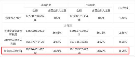 格林美 “负债硬资产软”？存货预付款巨额堆积 近90亿债务缺口亟需融资“救急”