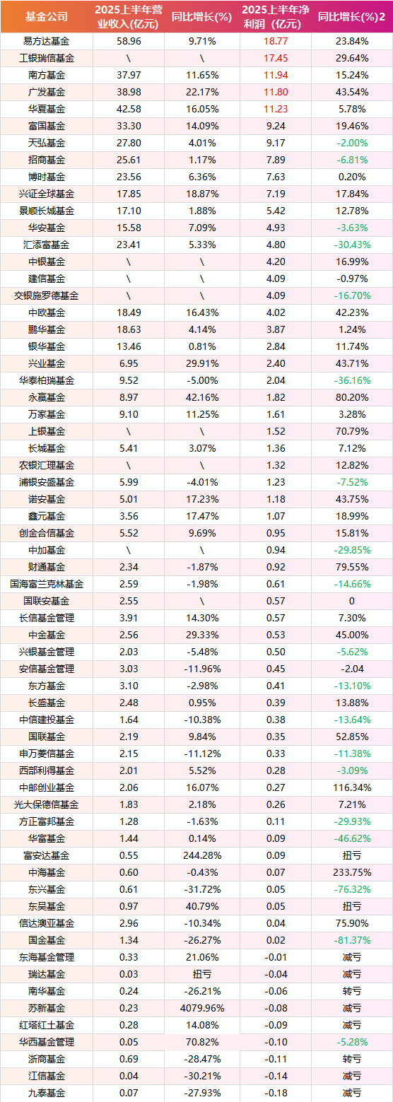 基金公司上半年营收分化：永赢、中欧净利高增 汇添富、华泰柏瑞下滑显著