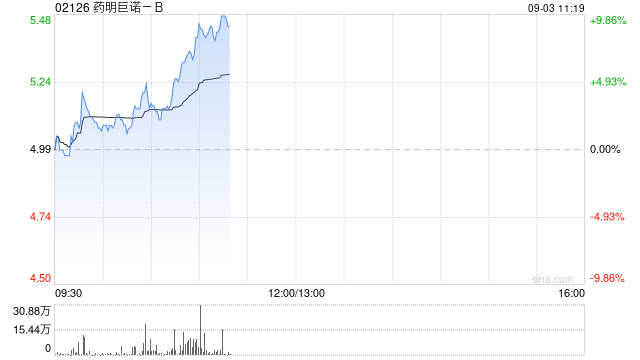 中金：维持药明巨诺-B跑赢行业评级 上调目标价至6.04港元