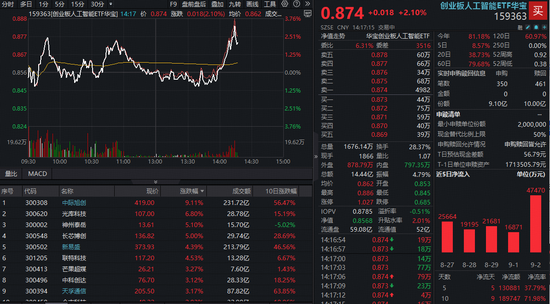 光模块暴力反弹！中际旭创猛涨超10%，高“光”创业板人工智能ETF（159363）冲高逾3%收复5日线