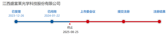 盛富莱IPO终止，业绩下滑或是主因