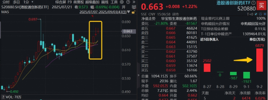 创新药逆市崛起，冲击9月最强主线！高弹性港股通创新药ETF（520880）连涨4日，标的年内涨逾118%