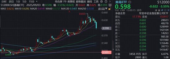 巨量资金坚定“抄底”，顶流券商ETF（512000）单日再揽7．6亿元，近20日大举吸金超50亿