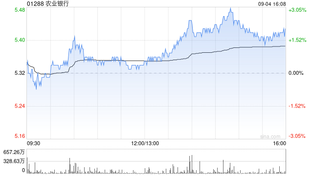 农业银行盘中涨超3% 上半年公司主要业绩指标表现良好