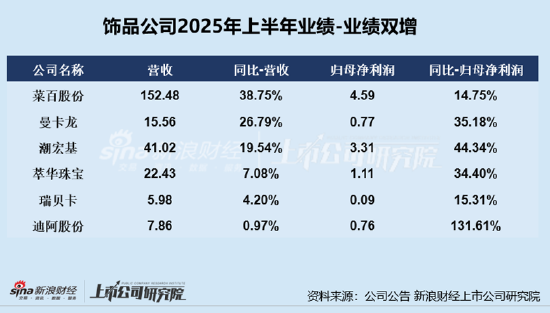 珠宝配饰半年报|明牌珠宝盈利能力堪忧：亏损7759万同比-646.6% 毛利率/净利率/ROE持续下滑