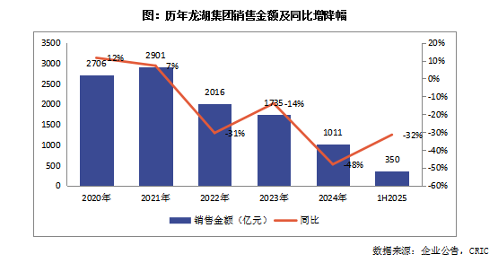龙湖集团：三条红线维持绿档，开发业务出现亏损