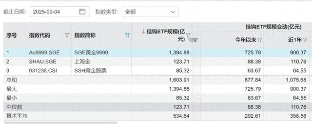 外资齐刷刷“拔高”金价，20只黄金ETF年内吸金592亿元