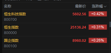 快讯:恒指高开0.31% 科指涨0.42% 黄金股、中资券商股活跃 创新药概念延续涨势