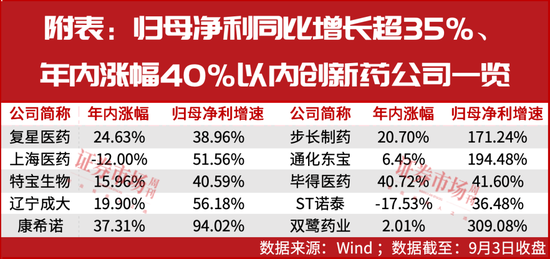 中国创新药“软着陆”，更多龙头盈利，净利增超35%滞涨股成焦点!