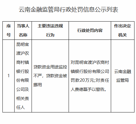 昆明官渡沪农商村镇银行被罚20万元：贷款资金用途监控不严，贷款资金被挪用