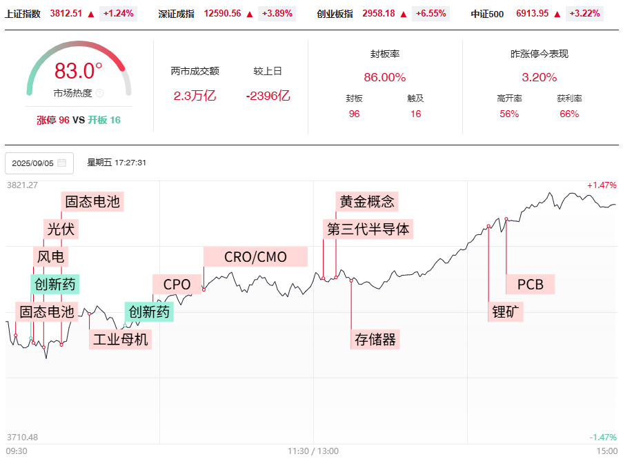 【焦点复盘】沪指缩量修复终结3连阴 全市场近200股涨超9% 2500亿PCB人气龙上演反包板