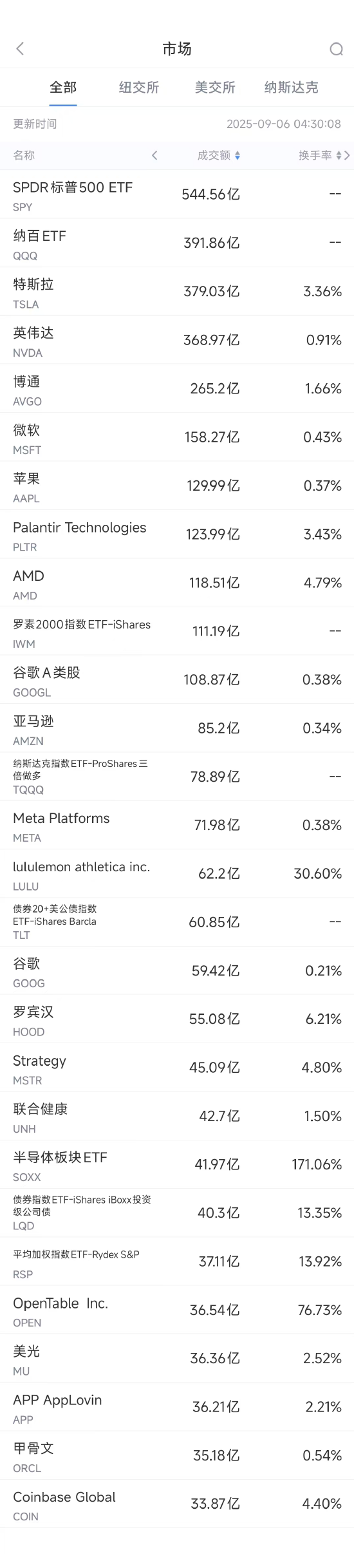 9月5日美股成交额前20：欧盟要罚谷歌35亿美元，特朗普抱打不平