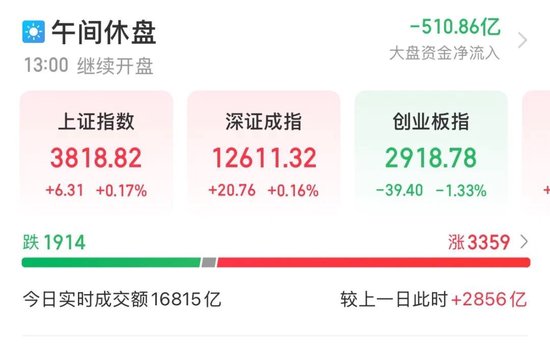 三协电机上市首日大涨超800%！今年前8月北交所12只新股上市首日平均涨幅320%