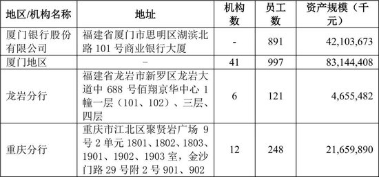 厦门银行中层人事调整 涉及多家分行