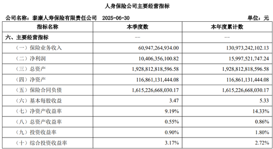 泰康人寿改革阵痛：高退保率与战略转型的双重挑战，某产品退保率1079%