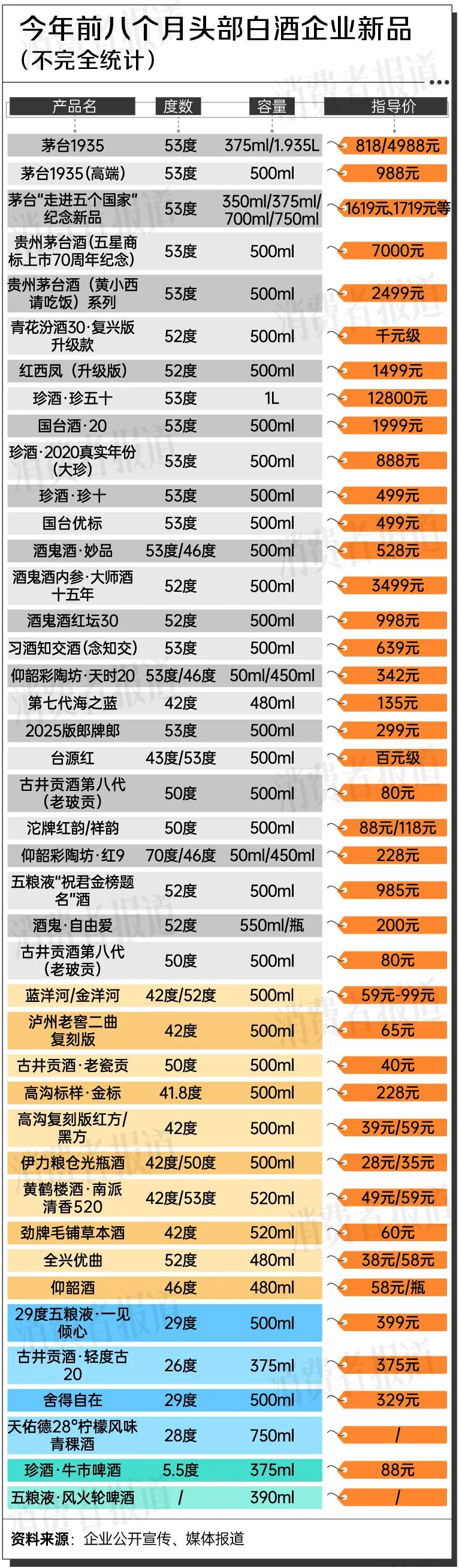 从光瓶酒到低度酒，白酒大厂奋力“讨好”年轻人