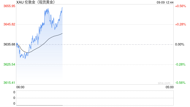 美联储降息预期推升黄金再创历史新高，金价年内累计上涨近40%