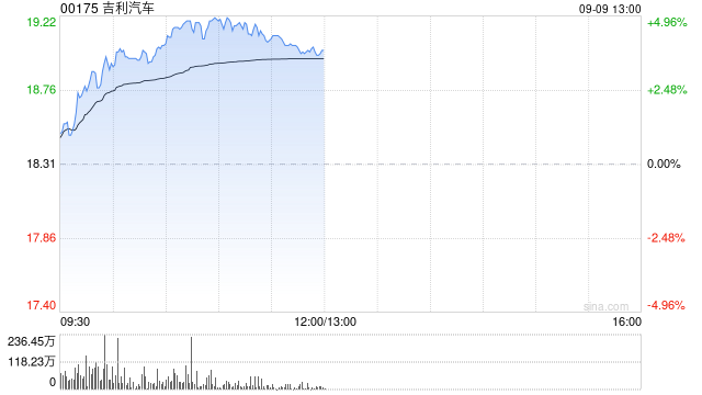 吉利汽车午前涨超4% 8月汽车总销量25.02万辆同比增长38%