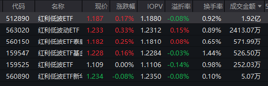 红利低波ETF（512890）逆势吸金近30亿！高股息策略成避风港
