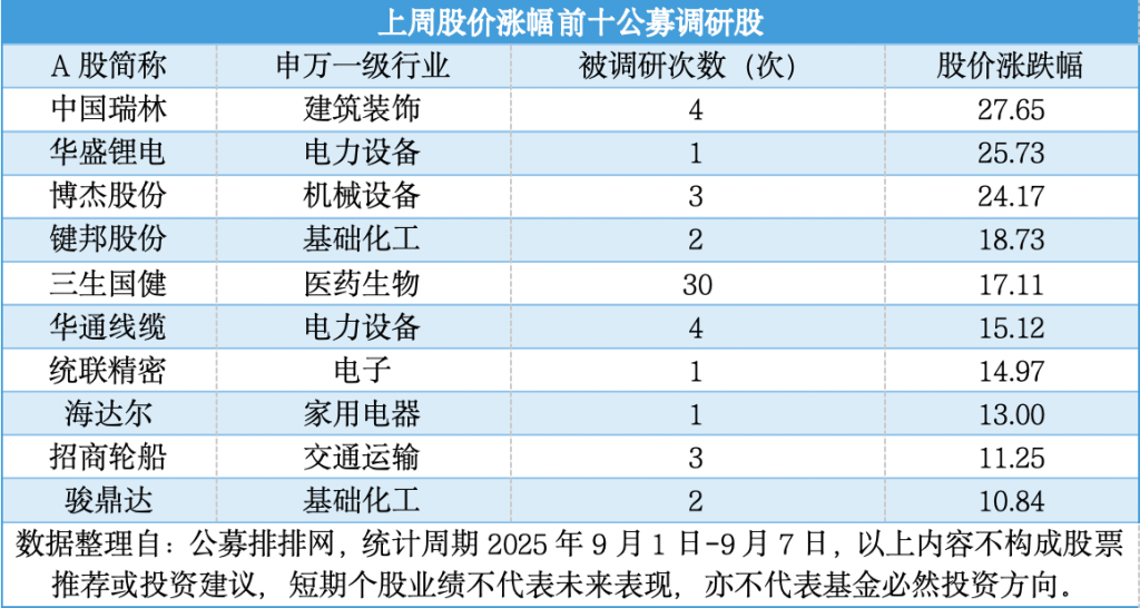 A股震荡不改公募调研热情，电子股占据前十榜单“半壁江山”