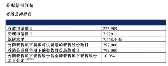 港股“超购王”啥情况！暗盘飙涨200%，上市仅涨15%