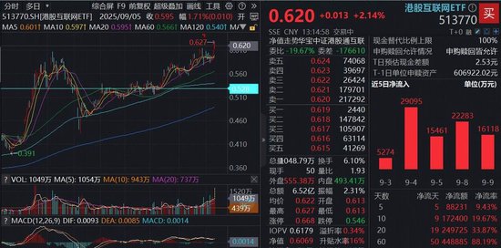 强势突破！港股互联网ETF（513770）刷新历史新高！权重股腾讯、阿里接力上扬，港股AI行情重燃