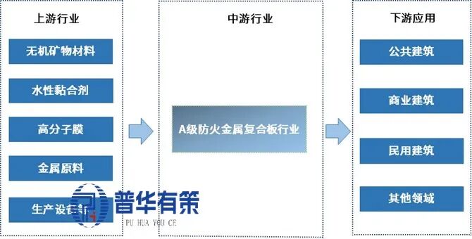 2025-2031年A级防火金属复合板行业市场调研及发展趋势预测报告